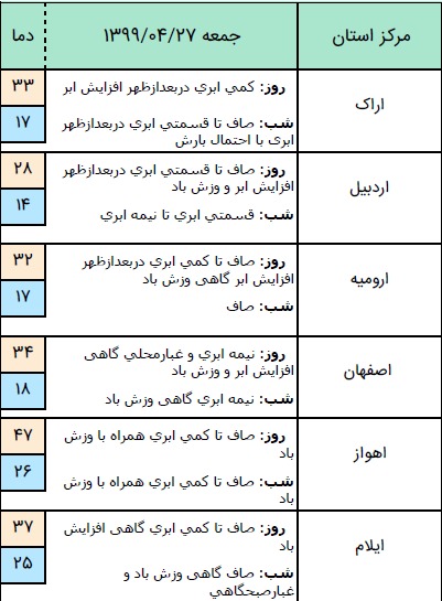 وضعیت آب و هوا در ۲۷ تیر؛ بارش باران در نوار شمالی کشور