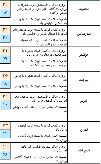وضعیت آب و هوا در ۲۷ تیر؛ بارش باران در نوار شمالی کشور
