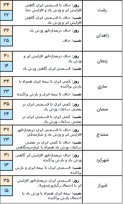 وضعیت آب و هوا در ۲۷ تیر؛ بارش باران در نوار شمالی کشور