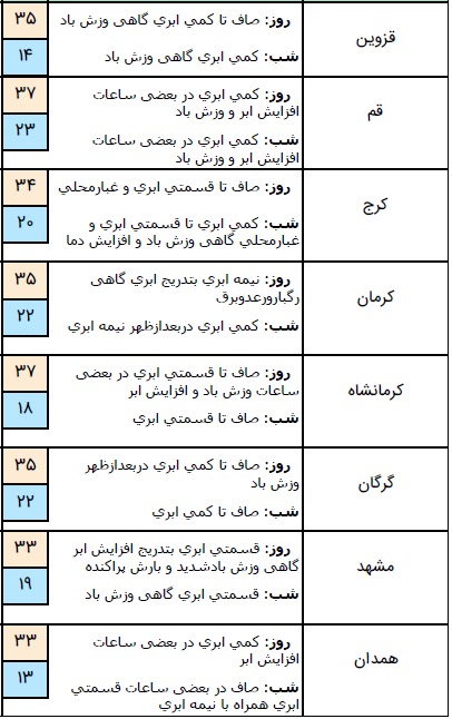 وضعیت آب و هوا در ۲۷ تیر؛ بارش باران در نوار شمالی کشور