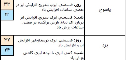 وضعیت آب و هوا در ۲۷ تیر؛ بارش باران در نوار شمالی کشور
