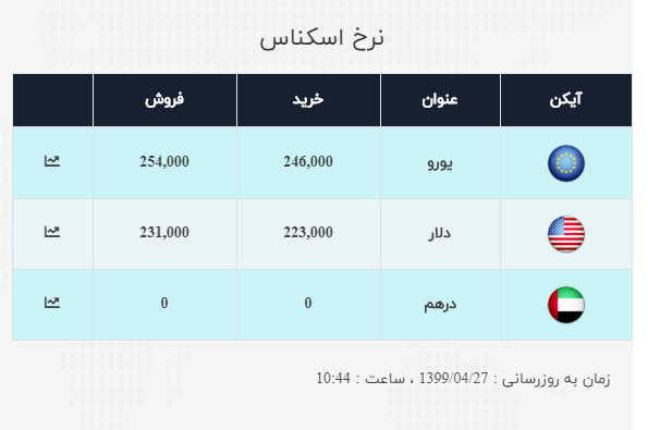 نرخ ارز آزاد در ۲۷ تیر
