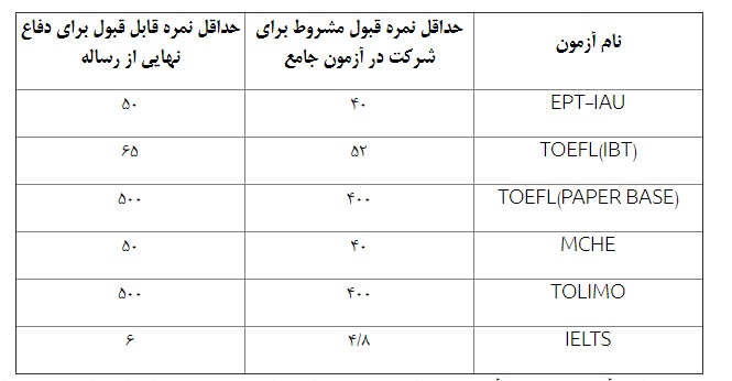 ابلاغ دستورالعمل حداقل نمره قابل قبول آزمون زبان انگلیسی برای دانشجویان دوره دکتری تخصصی