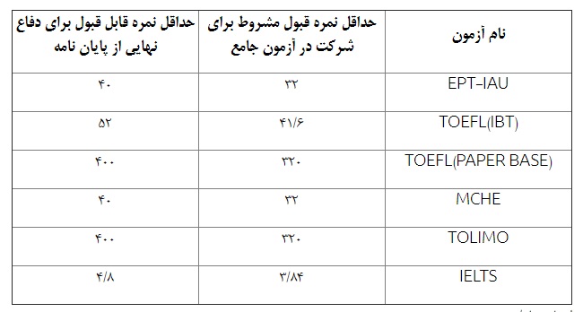 ابلاغ دستورالعمل حداقل نمره قابل قبول آزمون زبان انگلیسی برای دانشجویان دوره دکتری تخصصی