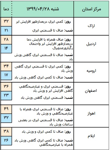 وضعیت آب و هوا در ۲8 تیر؛