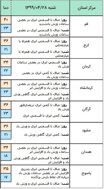 وضعیت آب و هوا در ۲8 تیر؛
