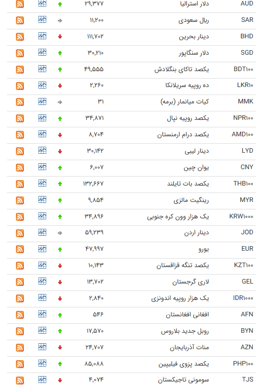نرخ ارز بین بانکی در ۲۸ تیر؛ قیمت ۱۸ ارز کاهش یافت