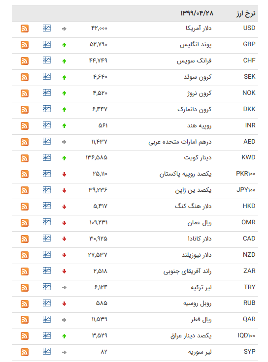 نرخ ارز بین بانکی در ۲۸ تیر؛ قیمت ۱۸ ارز کاهش یافت