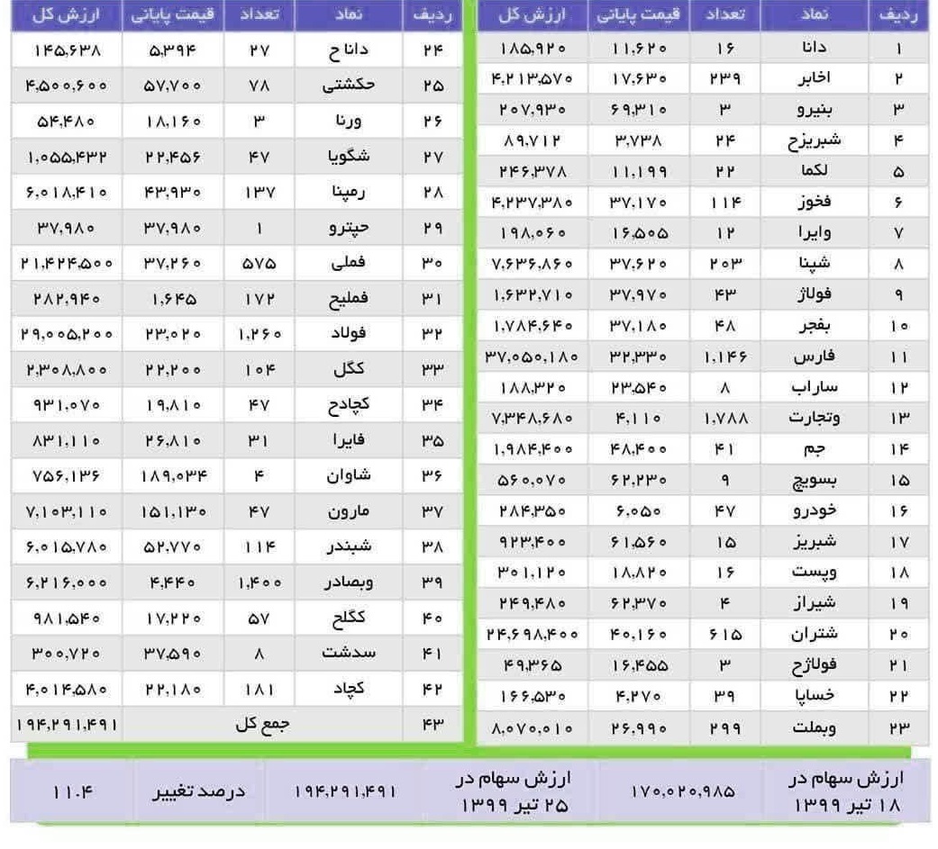 ازرش روز سهام عدالت چقدر است؟ ازرش روز سهام عدالت چقدر است؟