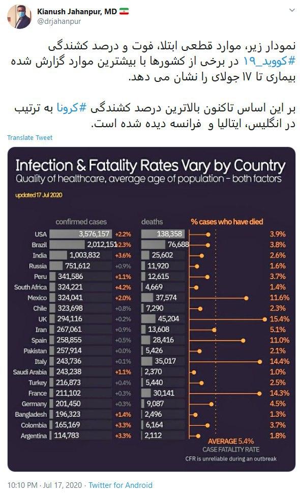 بالاترین آمار جان باختگان کرونا در کشور&zwnj;های اروپایی