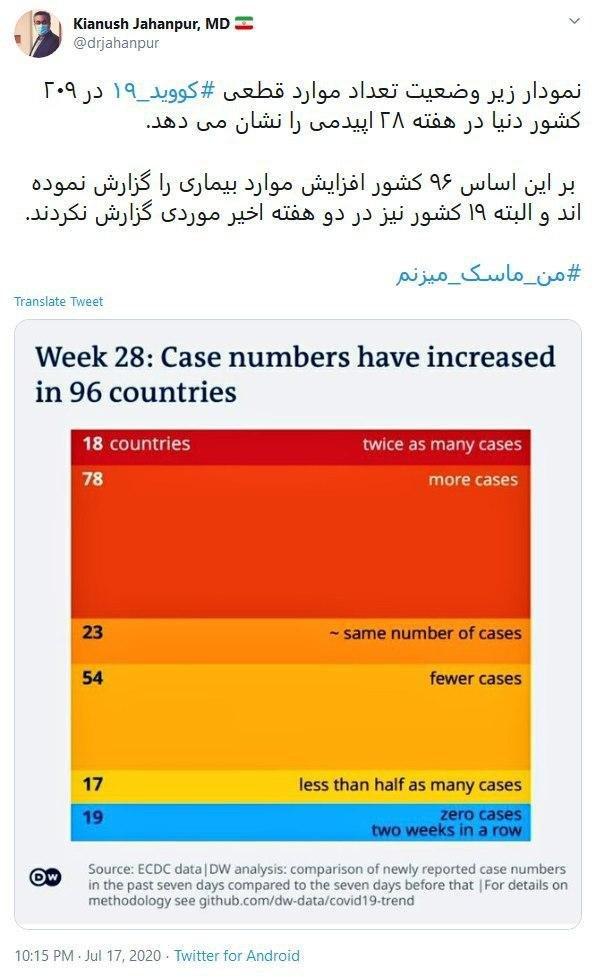 افزایش مبتلایان به کرونا در ۹۶ کشور جهان