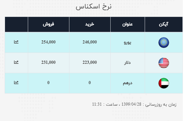 نرخ ارز آزاد در ۲۸ تیر؛ قیمت دلار و یورو تغییر نکرد