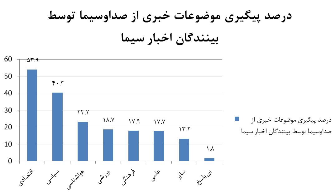 حدود ۸۰ درصد مردم، مخاطب اخبار رسانه ملی/ ۲۰:۳۰ دارای بیشترین بیننده پیگیر