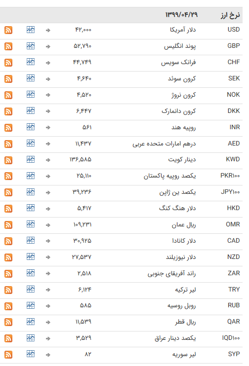 نرخ ارز بین بانکی در ۲۹ تیر؛ قیمت تمام ارز&zwnj;ها ثابت ماند