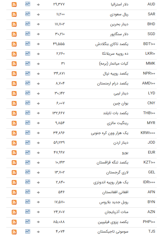 نرخ ارز بین بانکی در ۲۹ تیر؛ قیمت تمام ارز&zwnj;ها ثابت ماند