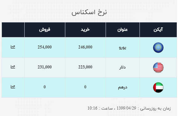 نرخ ارز آزاد در ۲۹ تیر