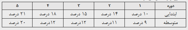 رتبه بندی معلم ها