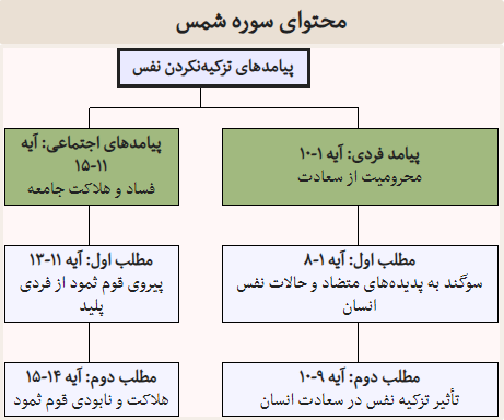 پیامد&zwnj;های تزکیه نکردن نفس در انسان چیست؟ +صوت و تفسیر آیات سوره شمس