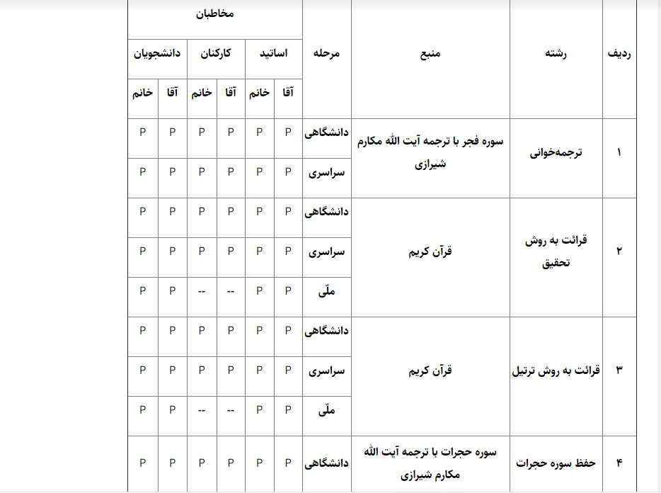 ثبت نام بیش از ۲۸ هزار نفر در بیست&zwnj;وپنجمین جشنواره قرآنی هدهد