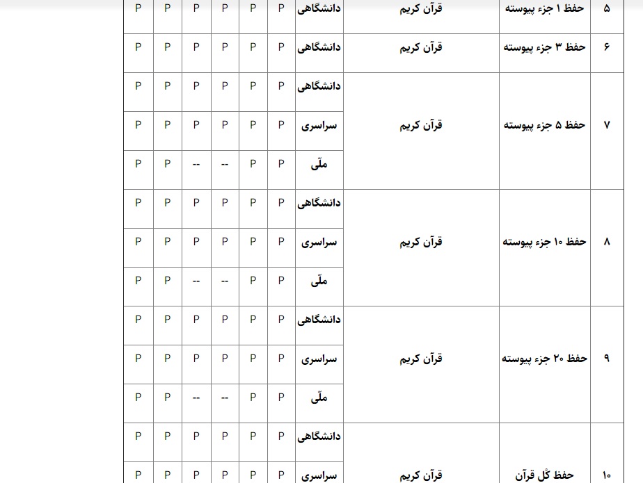 ثبت نام بیش از ۲۸ هزار نفر در بیست&zwnj;وپنجمین جشنواره قرآنی هدهد