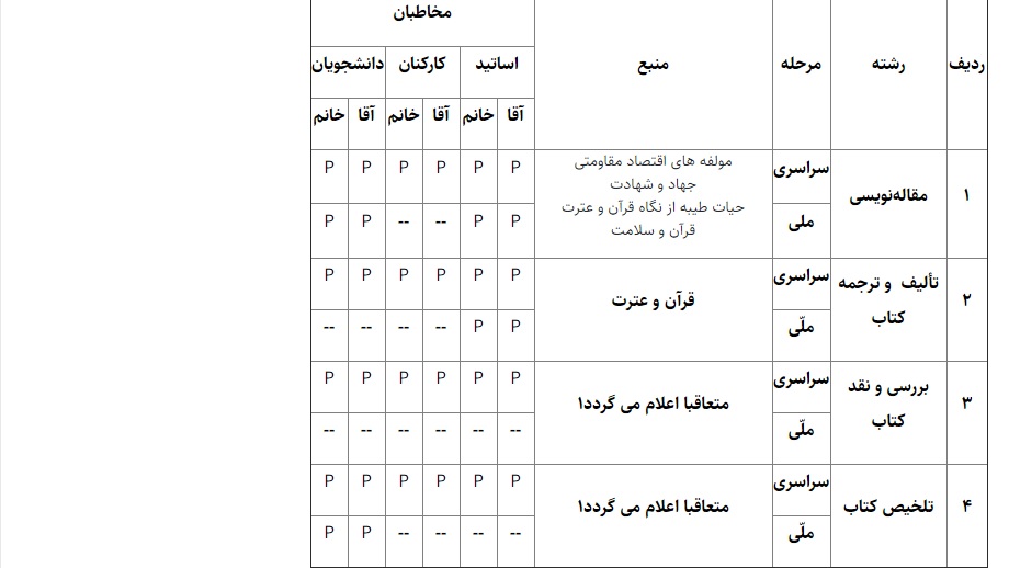 ثبت نام بیش از ۲۸ هزار نفر در بیست&zwnj;وپنجمین جشنواره قرآنی هدهد