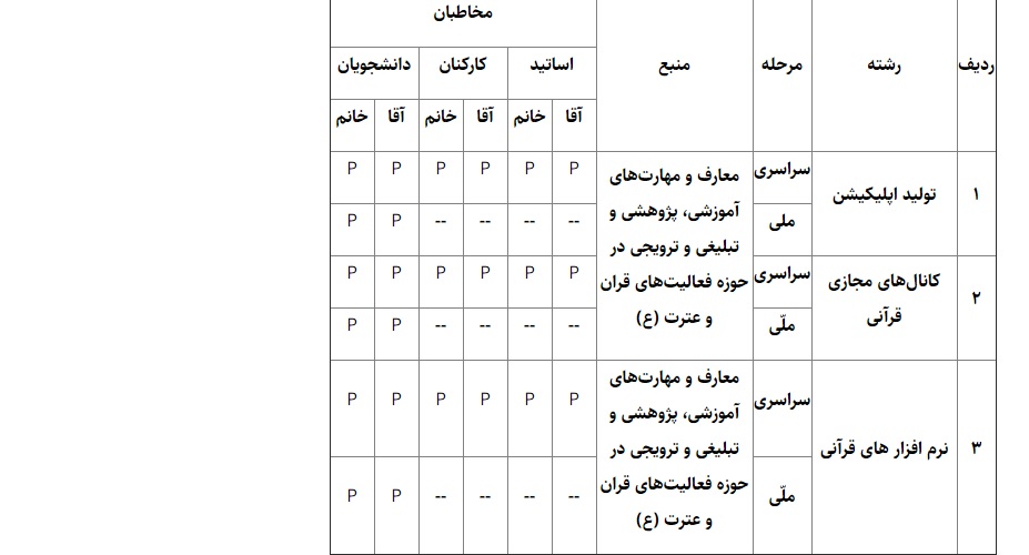 ثبت نام بیش از ۲۸ هزار نفر در بیست&zwnj;وپنجمین جشنواره قرآنی هدهد