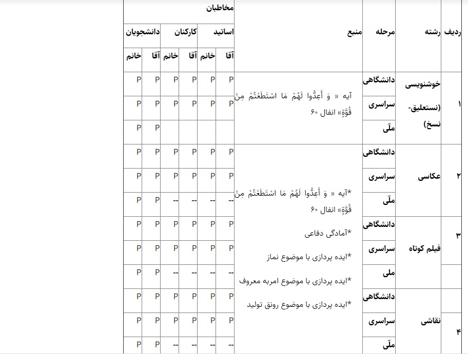 ثبت نام بیش از ۲۸ هزار نفر در بیست&zwnj;وپنجمین جشنواره قرآنی هدهد