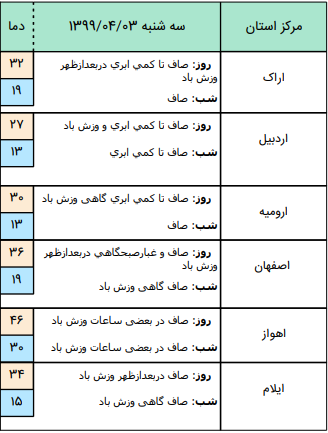 وضعیت آب و هوا در ۳ تیر؛ وزش باد نسبتا شدید در نواحی شرق و مرکزی کشور