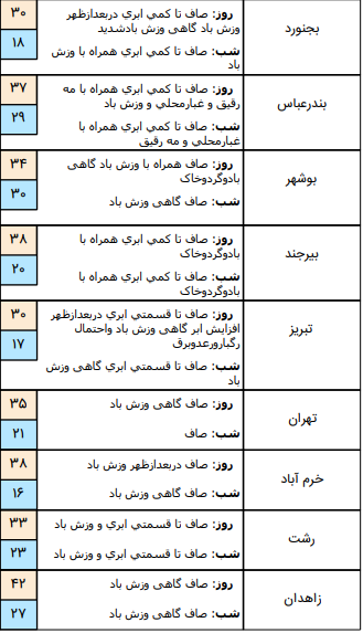 وضعیت آب و هوا در ۳ تیر؛ وزش باد نسبتا شدید در نواحی شرق و مرکزی کشور