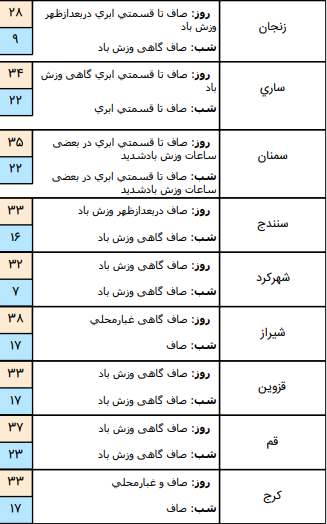 وضعیت آب و هوا در ۳ تیر؛ وزش باد نسبتا شدید در نواحی شرق و مرکزی کشور