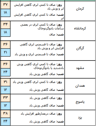 وضعیت آب و هوا در ۳ تیر؛ وزش باد نسبتا شدید در نواحی شرق و مرکزی کشور