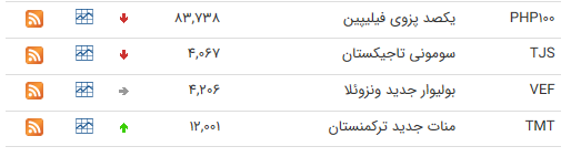 نرخ ارز بین بانکی در ۳ تیر؛ قیمت ۲۴ ارز کاهش یافت