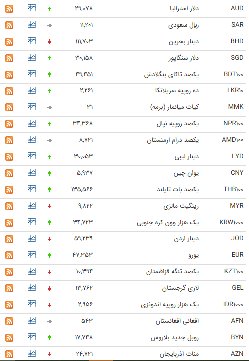 نرخ ارز بین بانکی در ۳ تیر؛ قیمت ۲۴ ارز کاهش یافت