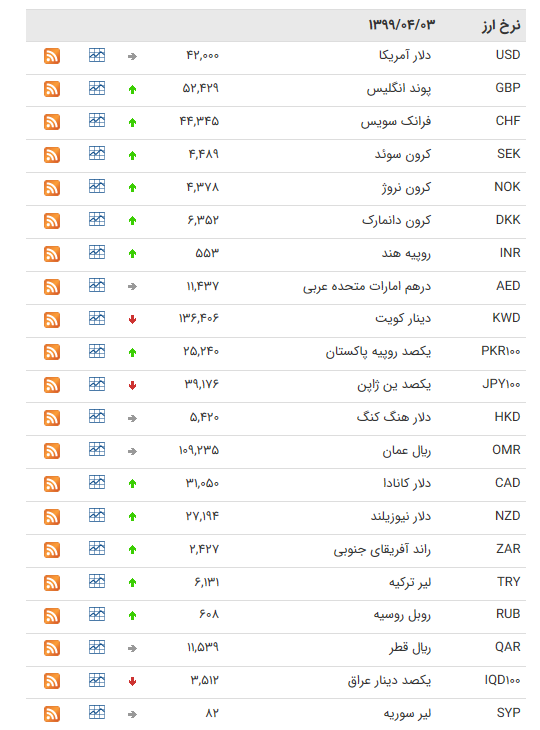نرخ ارز بین بانکی در ۳ تیر؛ قیمت ۲۴ ارز کاهش یافت