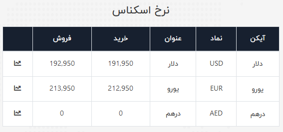 نرخ ارز صرافی ملی 