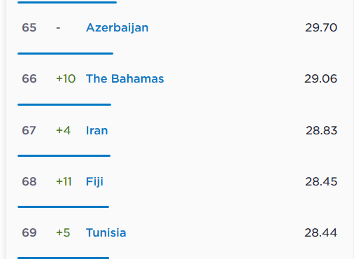 اینترنت موبایل ایران در رتبه ۶۷ و اینترنت ثابت در رتبه ۱۲۹ از رده بندی جهانی قرار دارد