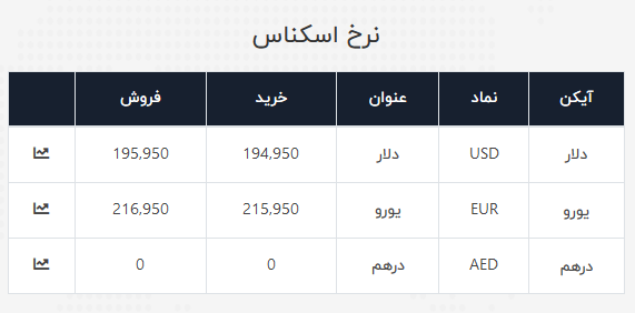 قیمت دلار و یورو تغییر کرد