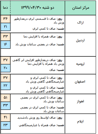 وضعیت آب وهوا در 30 تیر؛بارش پراکنده باران در نواحی جنوب شرق و ارتفاعات البرز