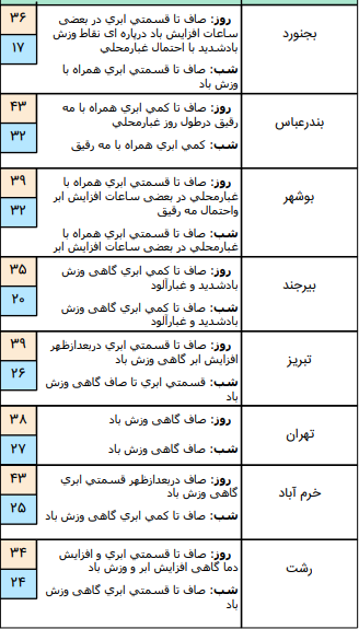وضعیت آب وهوا در ۳۰ تیر؛ بارش پراکنده باران در نواحی جنوب شرق و ارتفاعات البرز