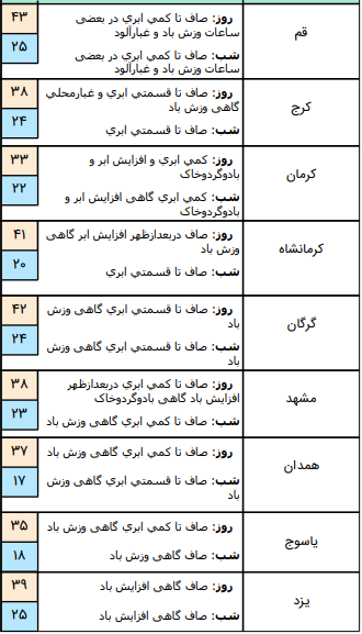 وضعیت آب وهوا در ۳۰ تیر؛ بارش پراکنده باران در نواحی جنوب شرق و ارتفاعات البرز