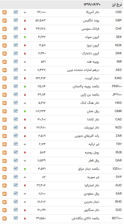 نرخ ارز بین بانکی در 30 تیر؛