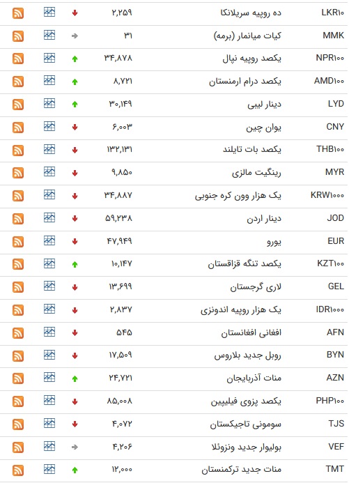 نرخ ارز بین بانکی در 30 تیر؛