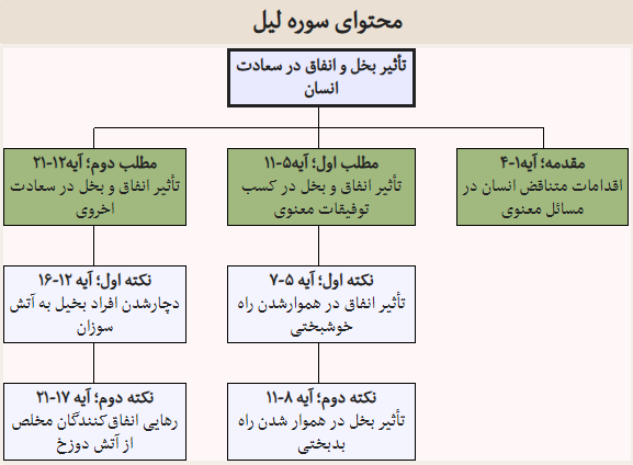 تاثیر انفاق و بخل در سعادت و شقاوت انسان چیست؟+صوت و تفسیر آیات سوره لیل