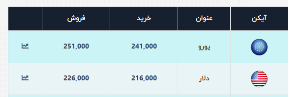 دلار سقوط کرد!