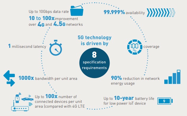 امکانات اینترنت 5G