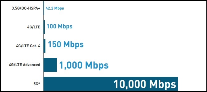 سرعت اینترنت 5G