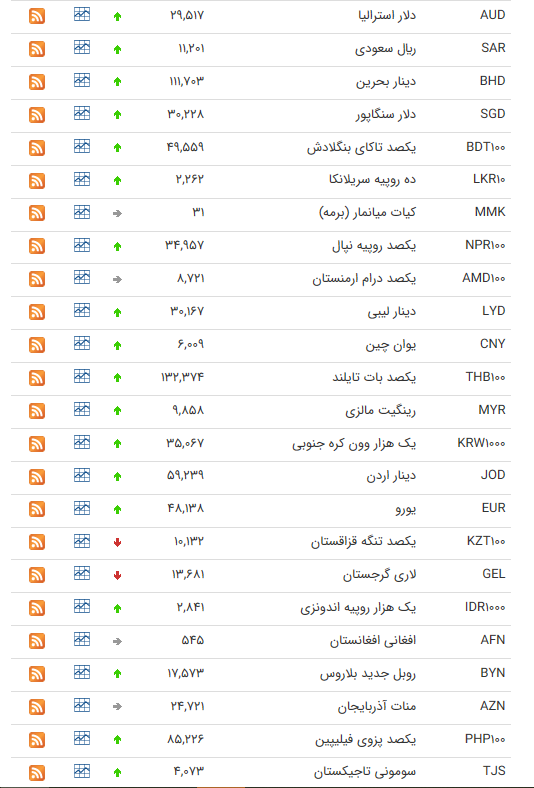 نرخ ارز بین بانکی در ۳۱ تیر؛ قیمت ۵ ارز کاهش یافت