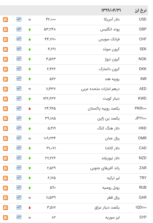 نرخ ارز بین بانکی در ۳۱ تیر؛ قیمت ۵ ارز کاهش یافت