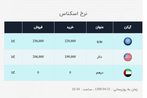 نرخ ارز آزاد در ۳۱ تیر؛ دلا به قیمت ۲۰ هزار و ۶۰۰ تومان رسید