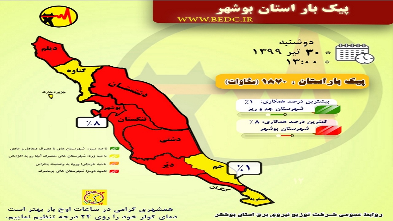 وضعیت مصرف برق در هیچ یک از شهرستان&zwnj;های بوشهر سبز نیست